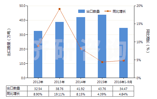 2012-2016年9月中國(guó)升降機(jī)、倒卸式起重機(jī)或自動(dòng)梯的零件(HS84313100)出口量及增速統(tǒng)計(jì)